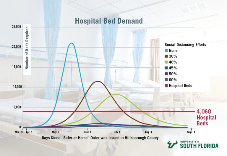 New USF Analysis Predicts a Serious Hospital Bed Shortage in